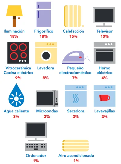 Factores clave para conocer el consumo eléctrico de un horno eléctrico