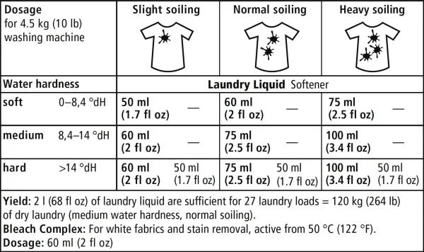Consejos para calcular la cantidad adecuada de detergente para lavadora