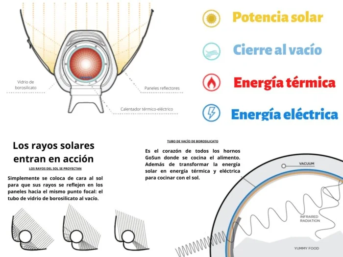 Cómo se transforma la energía al utilizar el horno de la cocina