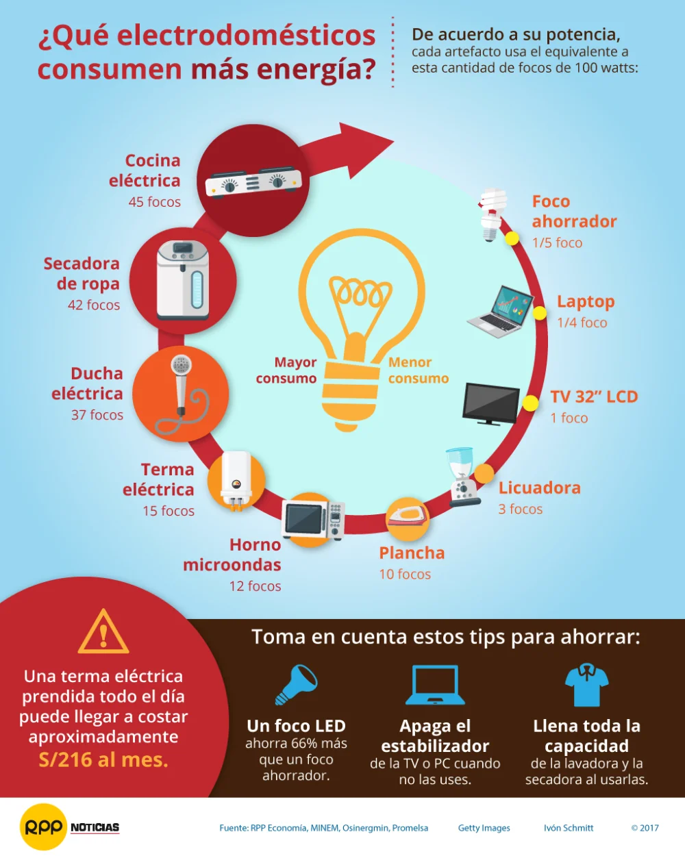 Consume menos energía el mini horno? Averigua aquí