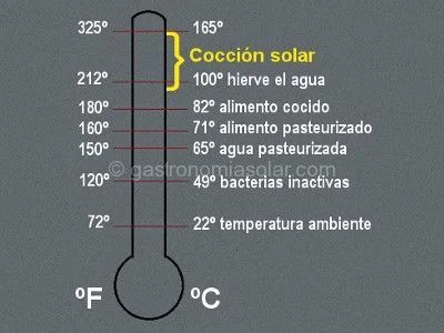 Cuánto tiempo dura un horno solar o cocina solar