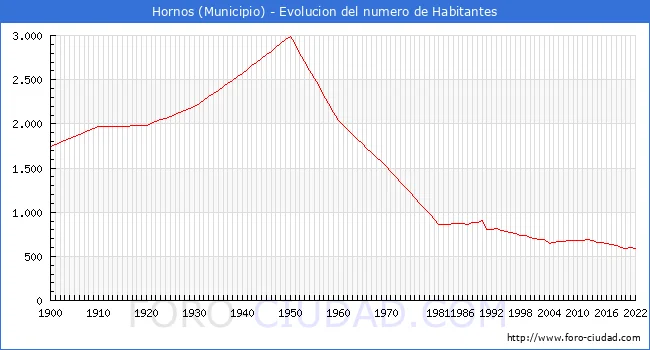 Cantidad de habitantes en los hornos: datos y estadísticas