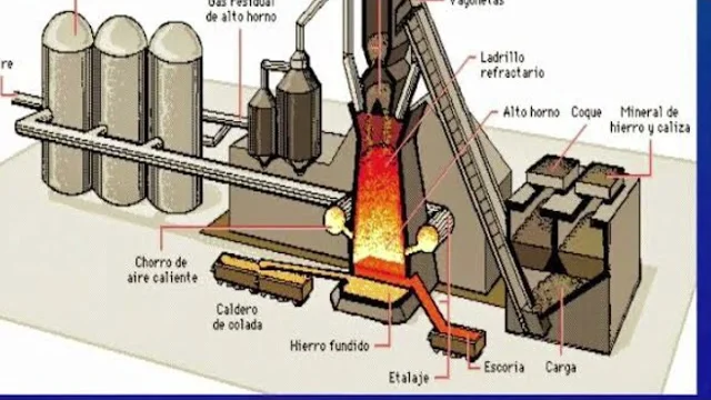 Alto horno y su función: todo lo que debes saber