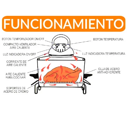 Todo sobre la turbo convección en un horno