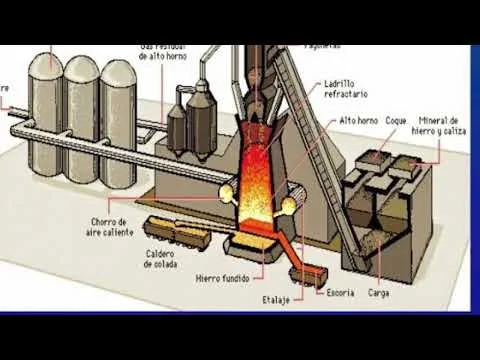 Importancia de los altos hornos en la industria siderúrgica