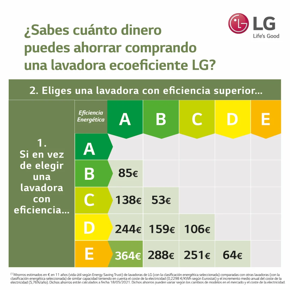 Comparativa de programas de lavadora: el consumo energético más alto