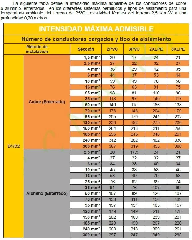 Sección de cable necesaria para un horno eléctrico: guía completa