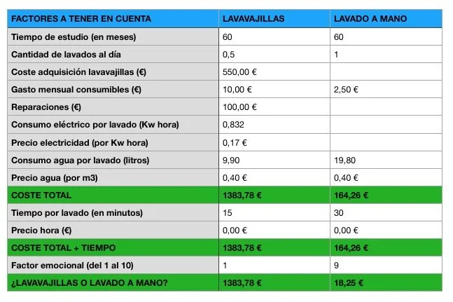 Comparación de costos: lavar a mano vs lavavajillas