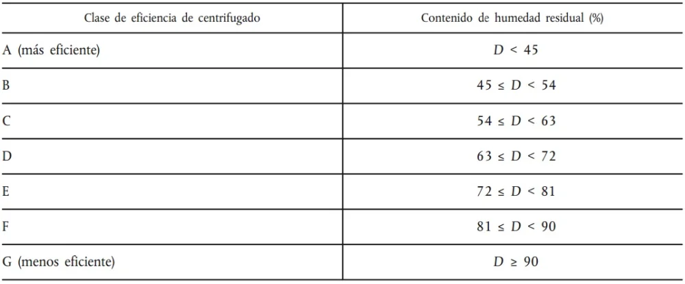Significado de la letra B en lavadoras