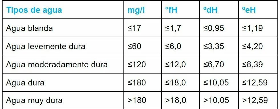 Conoce los niveles de dureza del agua ideal para tu lavavajillas