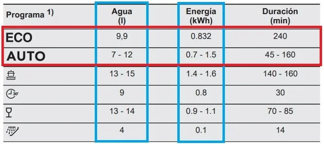 Duración del modo eco en lavavajillas: ¿cuánto tiempo dura?