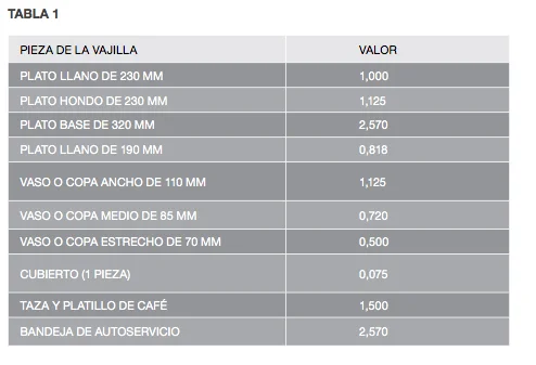 Tiempo estimado para lavar platos