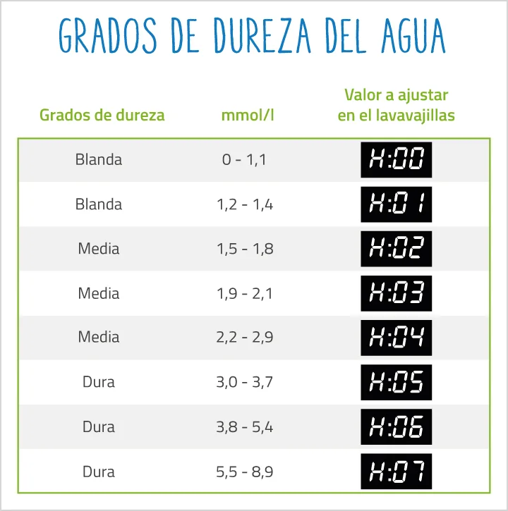 Duración habitual de la sal en el lavavajillas