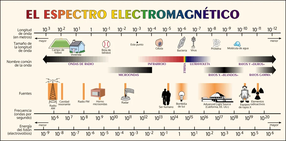 ¿La emisión de radiación en el microondas? Lo que debes saber