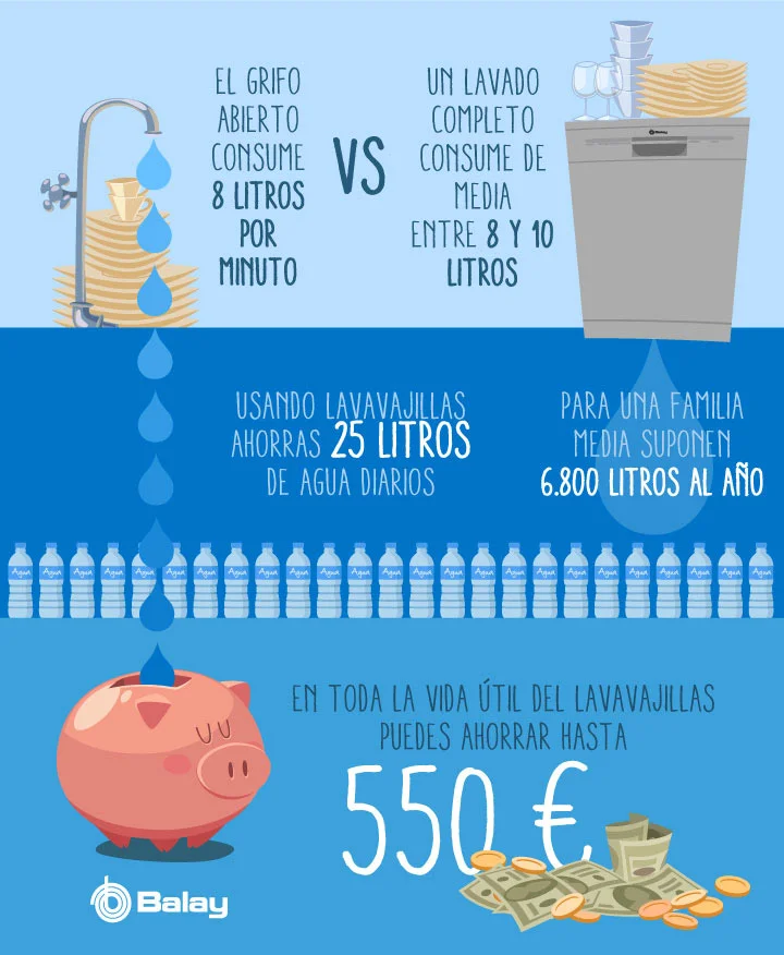 Gasto de agua: ¿Lavavajillas vs lavado a mano?