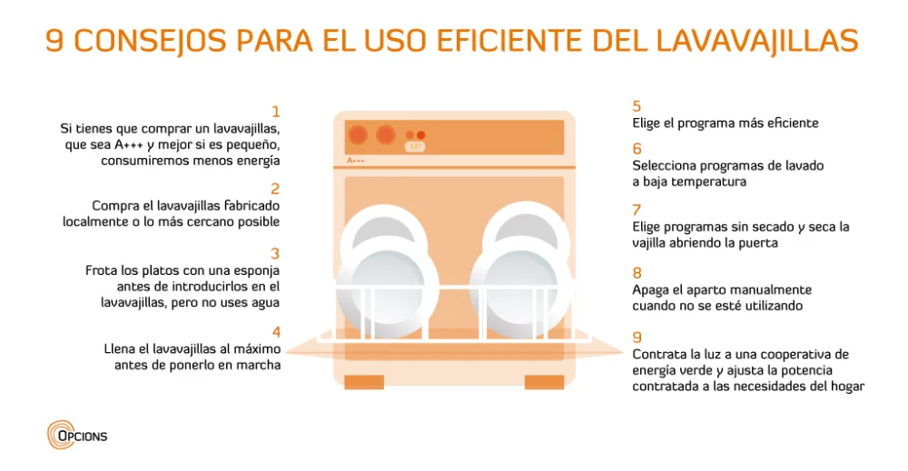 Programa de lavado eficiente en lavavajillas: ¿cuál consume menos?