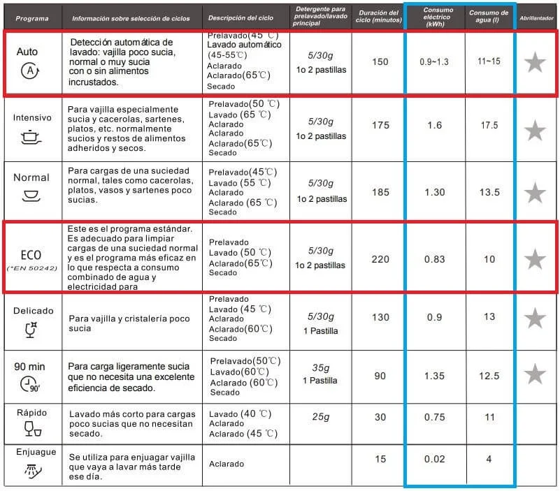 Programa más económico en lavavajillas