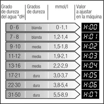 Tiempo recomendado para programar el lavavajillas