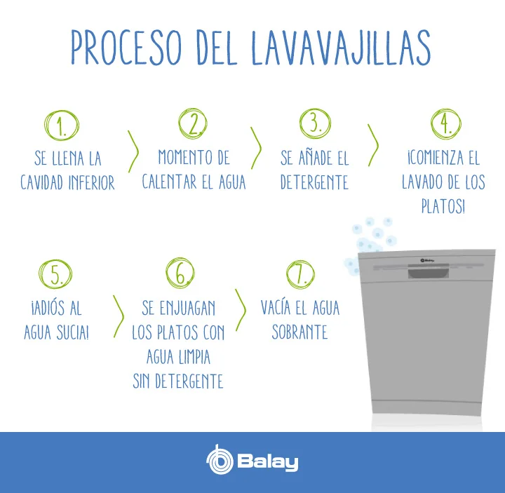 Ciclos de lavado en lavavajillas: ¿cuántos encontrarás?