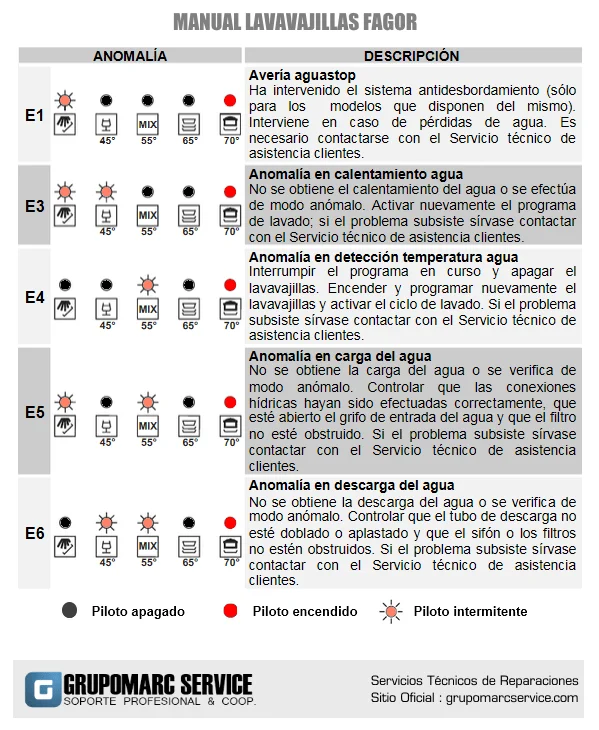 Significado de F5 en lavavajillas: todo lo que debes saber