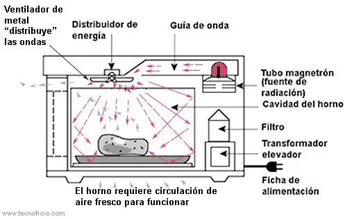 Funcionamiento del circuito eléctrico del microondas: todo lo que debes saber