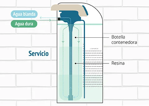Cómo funciona el descalcificador del lavavajillas