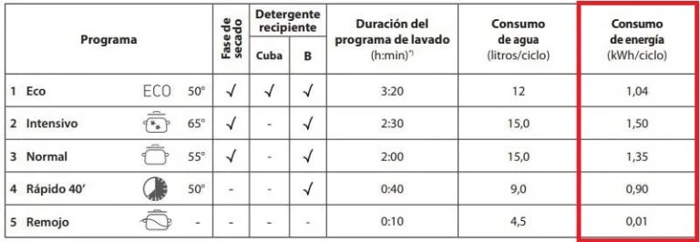 Comparativa de consumo: lavavajillas Bosch vs. otros modelos
