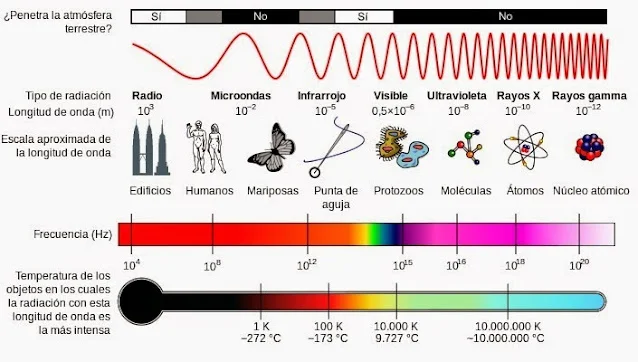 Cantidad de decibelios del sonido emitido por un microondas