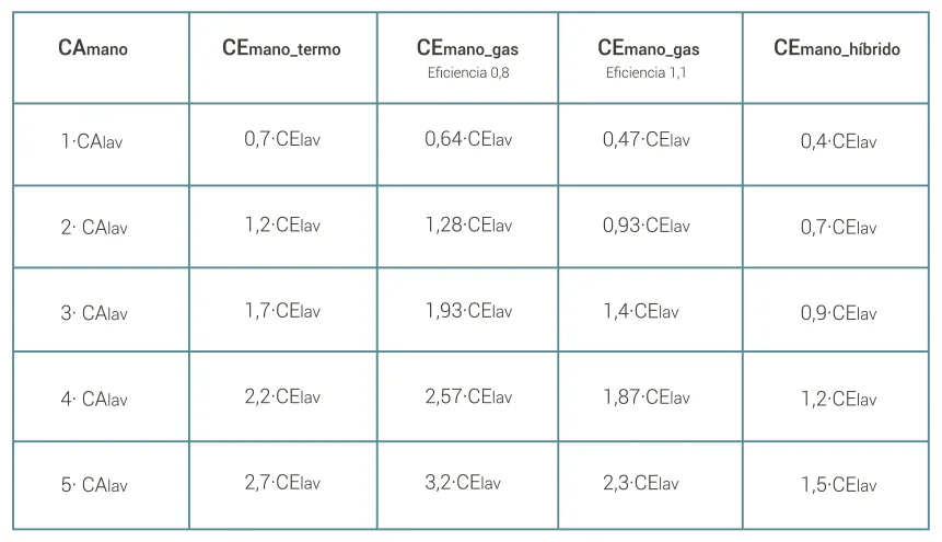 Comparativa: Ahorro de agua en lavado a mano vs. lavavajillas