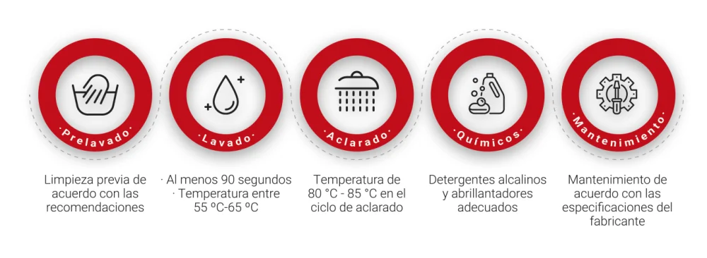 Requisitos necesarios para el funcionamiento del lavavajillas