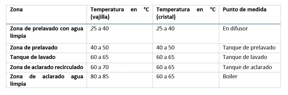 Temperatura máxima de un lavavajillas: ¿Cuánto puede alcanzar?