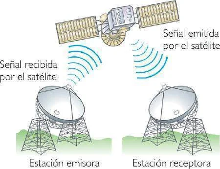 Conoce la transmisión de las ondas microondas