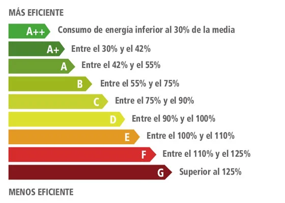 Consumo mensual de una nevera: ¿cuánta electricidad gasta?