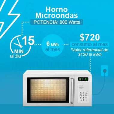 Consumo de energía de un microondas en 1 minuto: cuántos watts necesitas