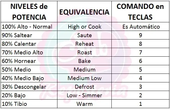 Potencia recomendada para microondas: todo lo que necesitas saber