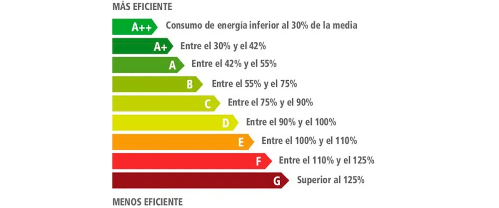 Ahorra energía al elegir tu nevera: ¿cómo saber si es eficiente?