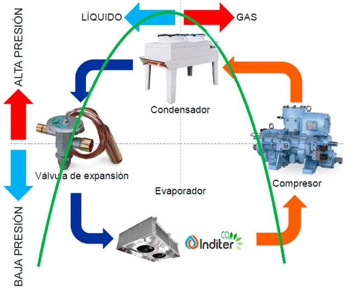 Funcionamiento e importancia del compresor en un refrigerador
