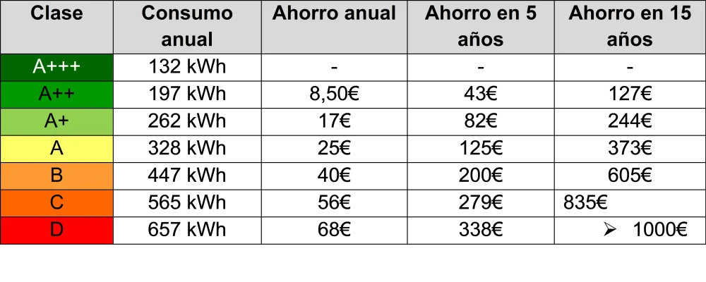 Ahorro energético en neveras clase F: ¿Cuánto dinero puedes ahorrar?