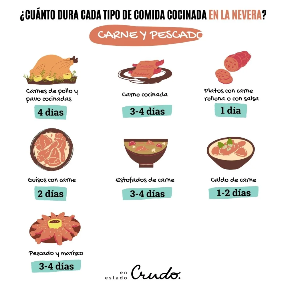 Cantidad de días recomendada para conservar la carne en la nevera