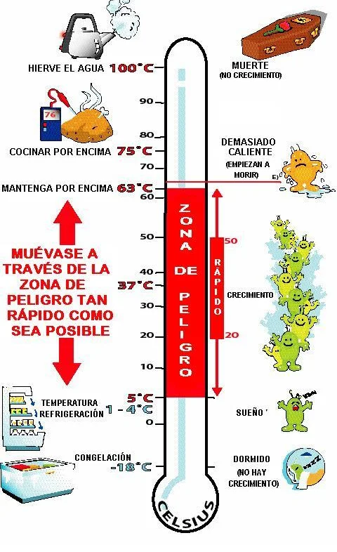 Rango de temperatura de refrigeración: todo lo que necesitas saber