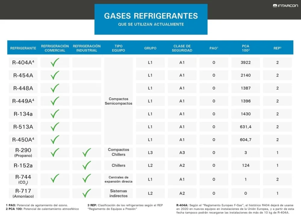 El refrigerante más utilizado en la industria