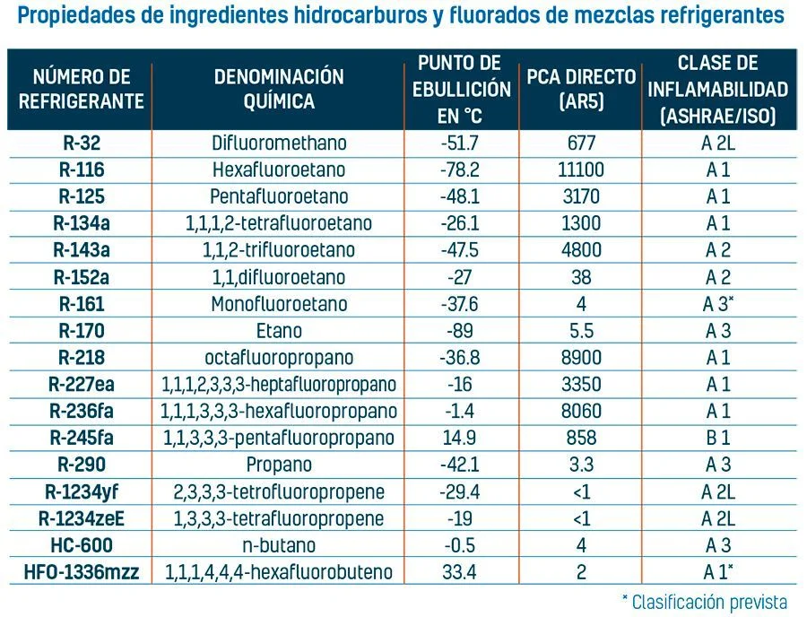 Comparativa de los gases refrigerantes más eficientes