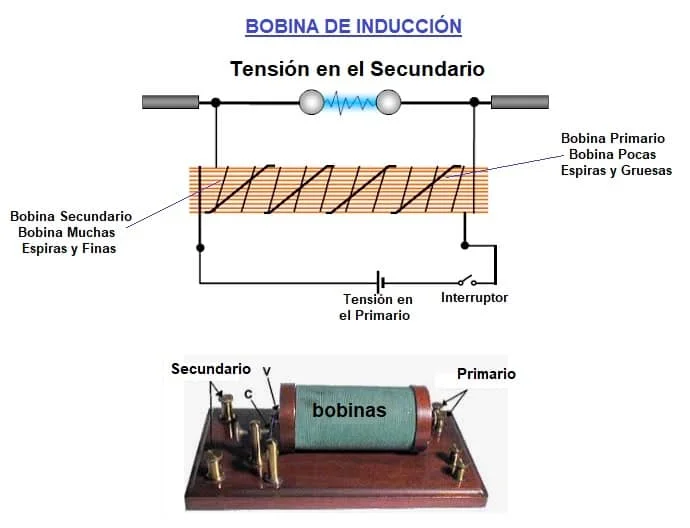 Funcionamiento de la bobina de inducción: todo lo que necesitas saber