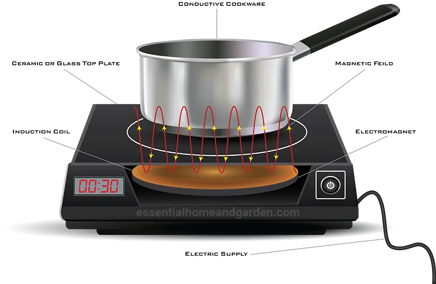 Reinicia tu cocina de inducción con estos simples pasos