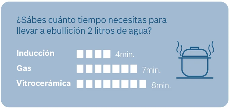 ¿Tiempo de ebullición del agua en una placa de inducción?
