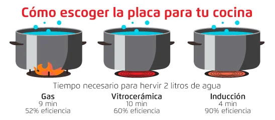 Gas vs inducción: ¿Cuál es más eficiente en la cocina?