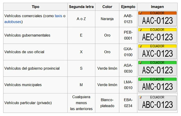 Significado de la letra C en las placas de vehículos