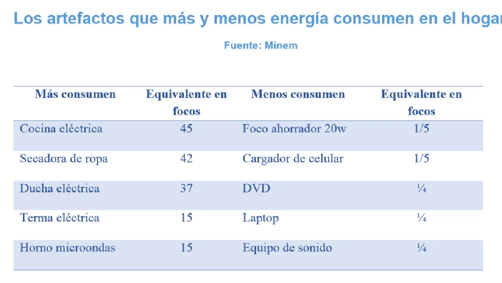 Averigua cuánta energía consume una secadora