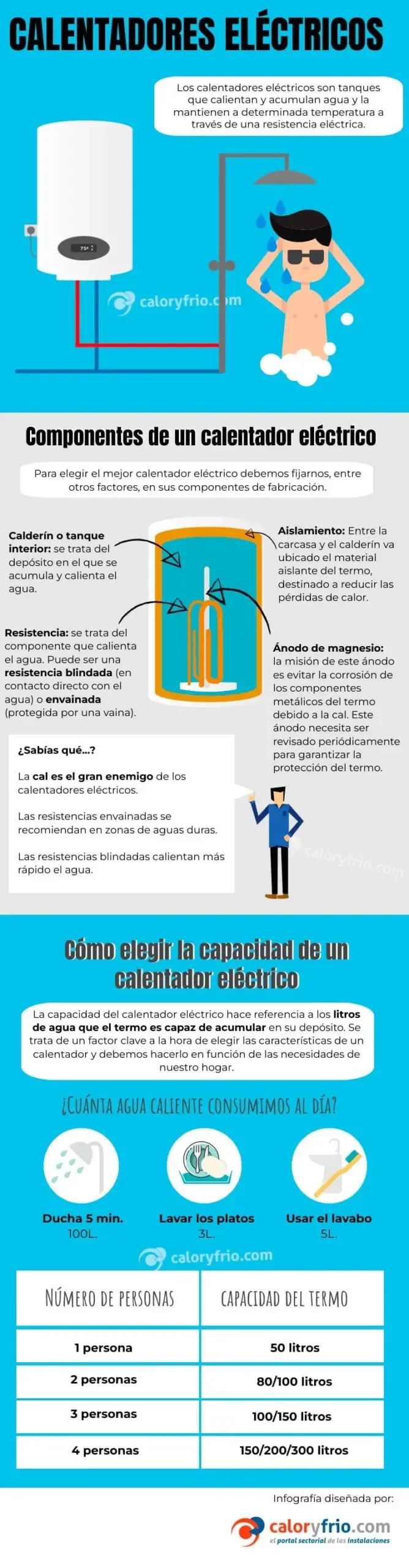 Consejos para elegir el mejor termo eléctrico