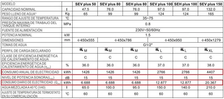 Gasto mensual de un termo eléctrico: ¿cuánto dinero necesitas?